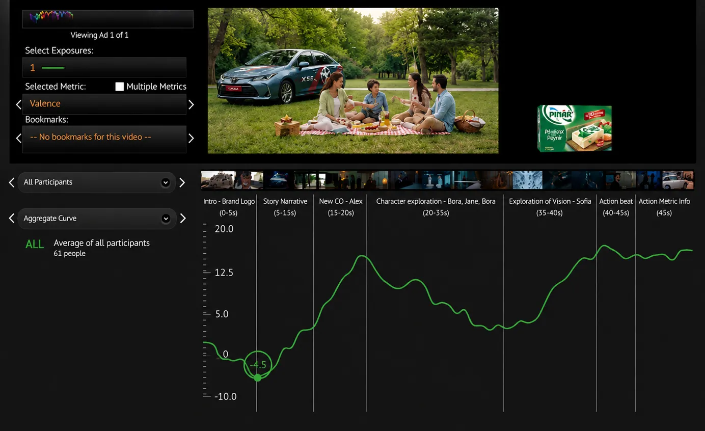 Scene-by-scene ad analysis screen with a second-by-second emotion curve and ad frames